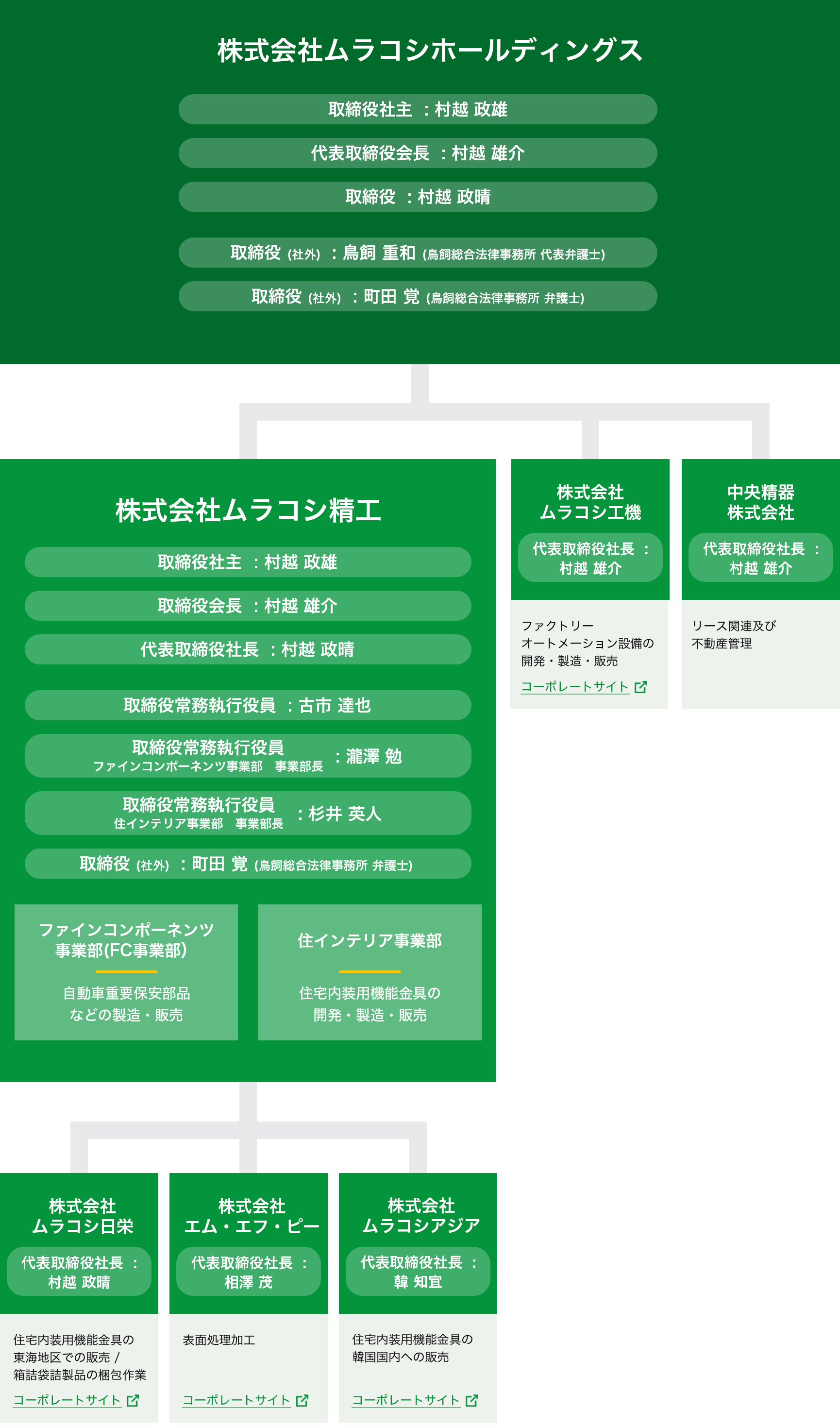 ムラコシグループネットワーク