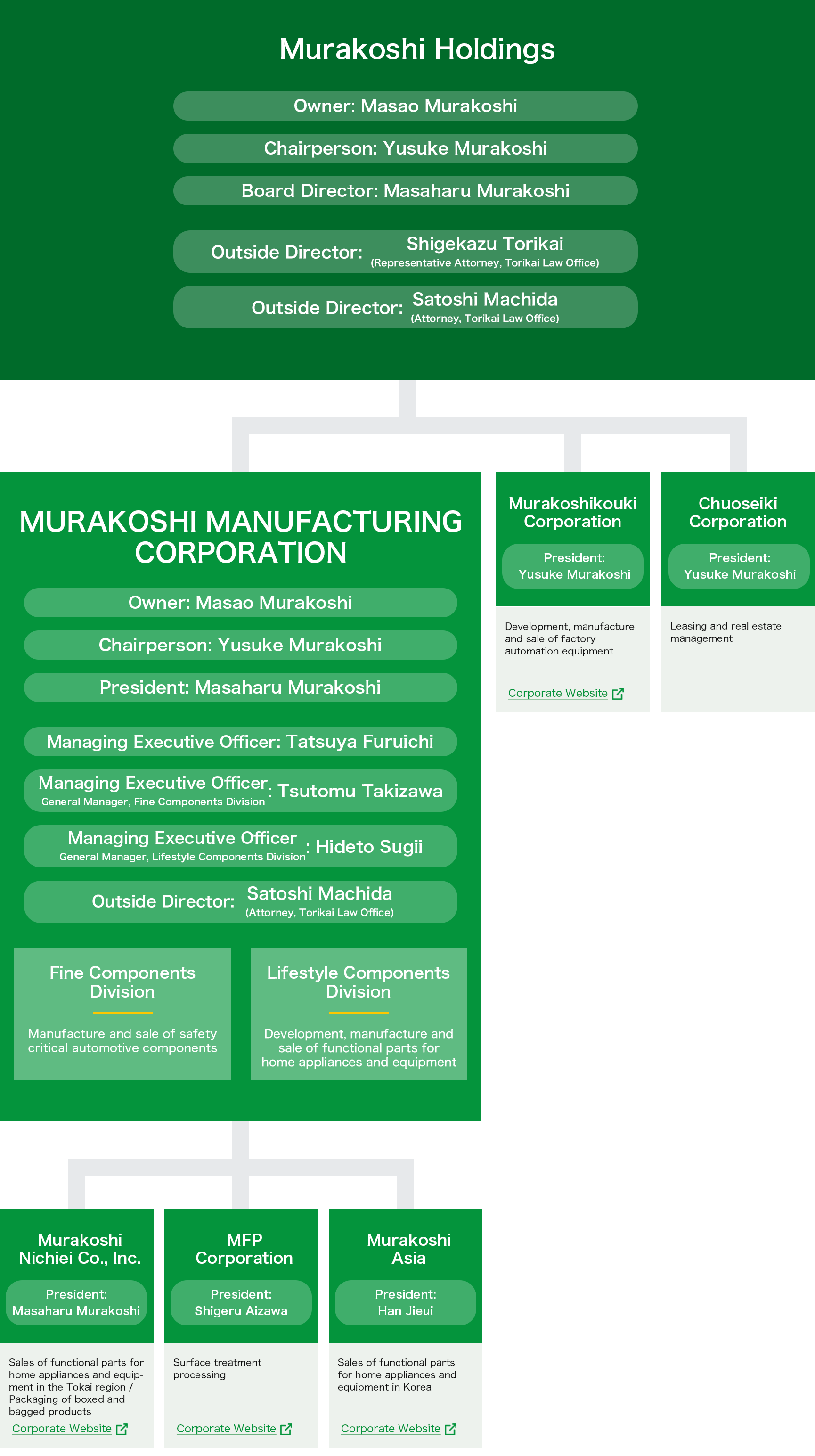Murakoshi Group Network