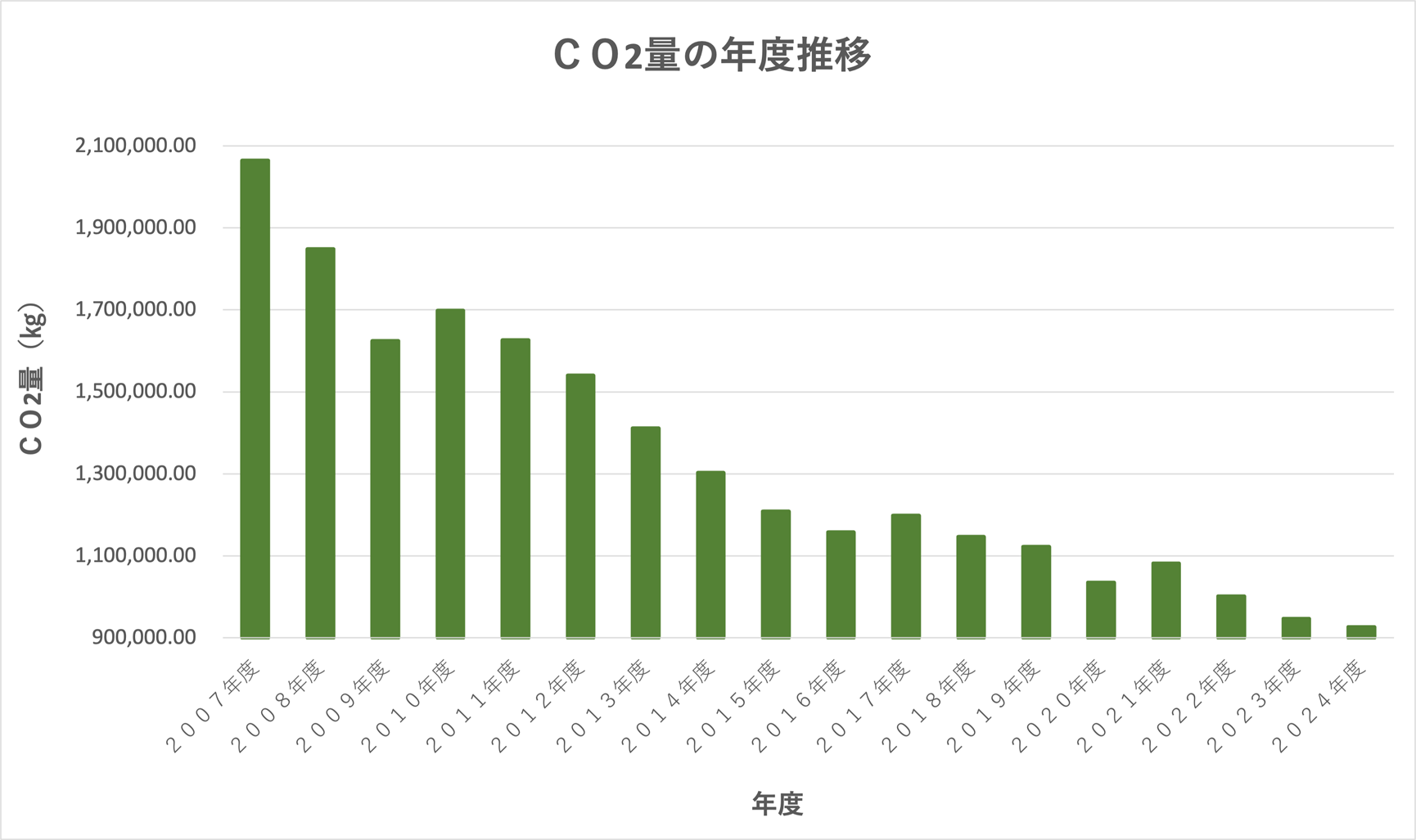 CO&sup2;量の年度推移