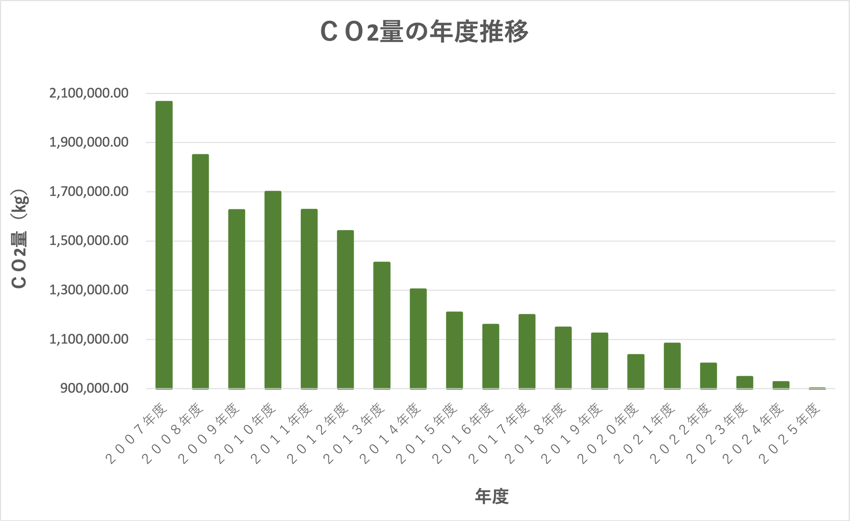 CO²量の年度推移