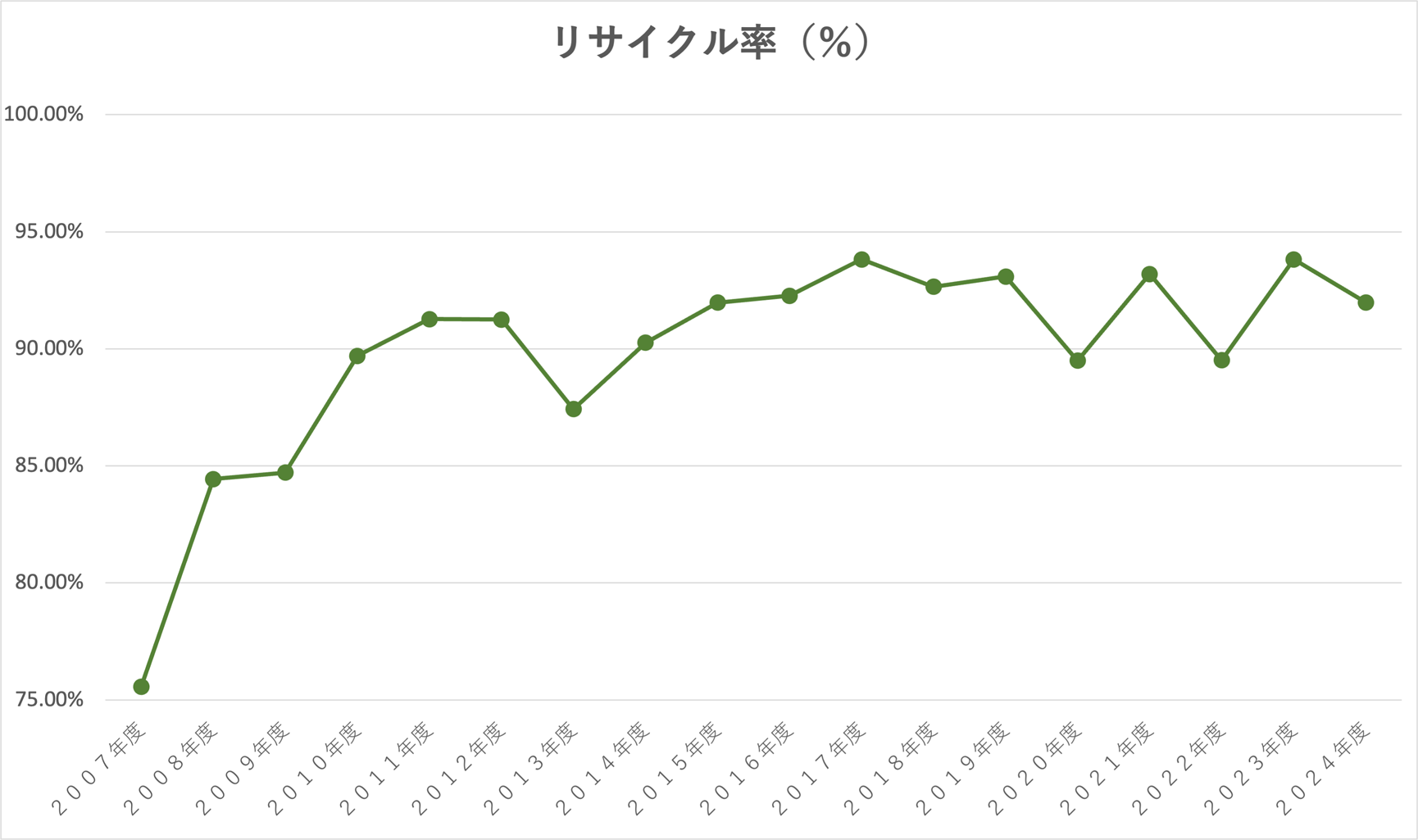 リサイクル率（％）