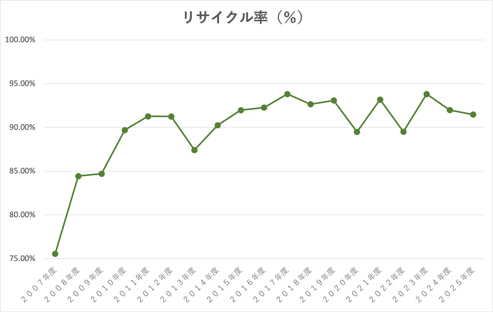 リサイクル率(%)